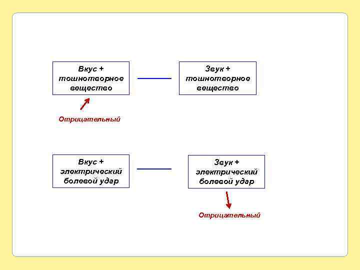 Вкус + тошнотворное вещество Звук + тошнотворное вещество Отрицательный Вкус + электрический болевой удар