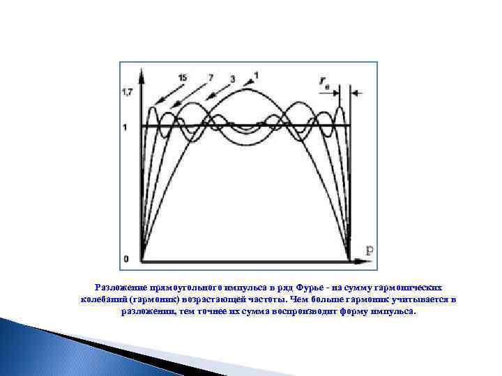 Разложение прямоугольного импульса в ряд Фурье - на сумму гармонических колебаний (гармоник) возрастающей частоты.