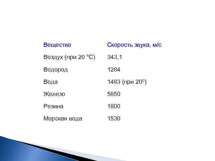 Вещество Скорость звука, м/с Воздух (при 20 °С) 343, 1 Водород 1284 Вода 1483