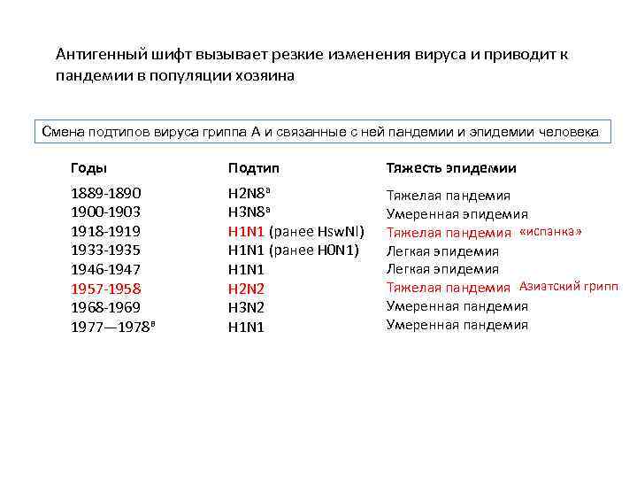 Антигенный шифт вызывает резкие изменения вируса и приводит к пандемии в популяции хозяина Смена