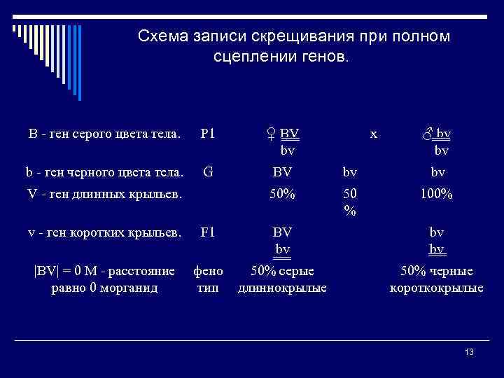 Схема записи скрещивания при полном сцеплении генов. В - ген серого цвета тела. Р