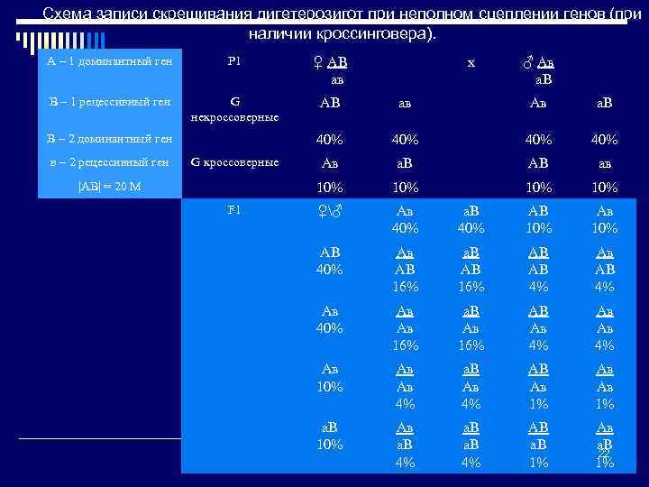 Схема записи скрещивания дигетерозигот при неполном сцеплении генов (при наличии кроссинговера). А – 1