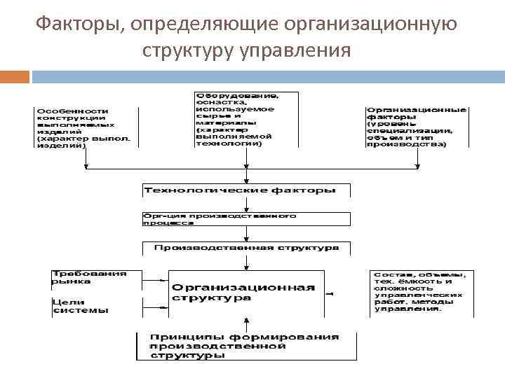  Факторы, определяющие организационную структуру управления 