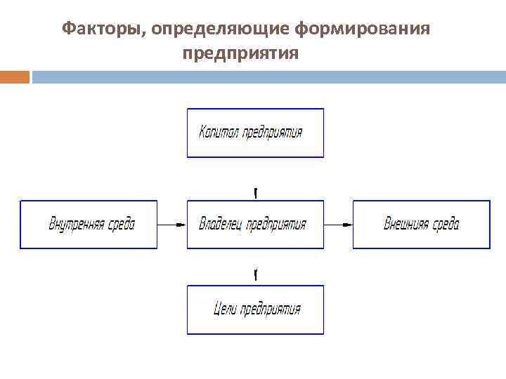 Формирование организации. Факторы, определяющие формирование предприятия. Факторы для создания организаций. Факторы создания предприятия. Факторы способствующие развитию организации.