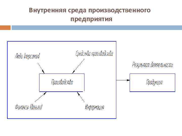  Внутренняя среда производственного предприятия 