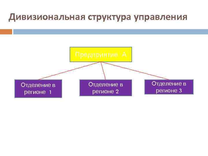 Дивизиональная структура управления Предприятие А Отделение в регионе 1 Отделение в регионе 2 Отделение