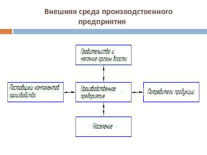  Внешняя среда производственного предприятия 