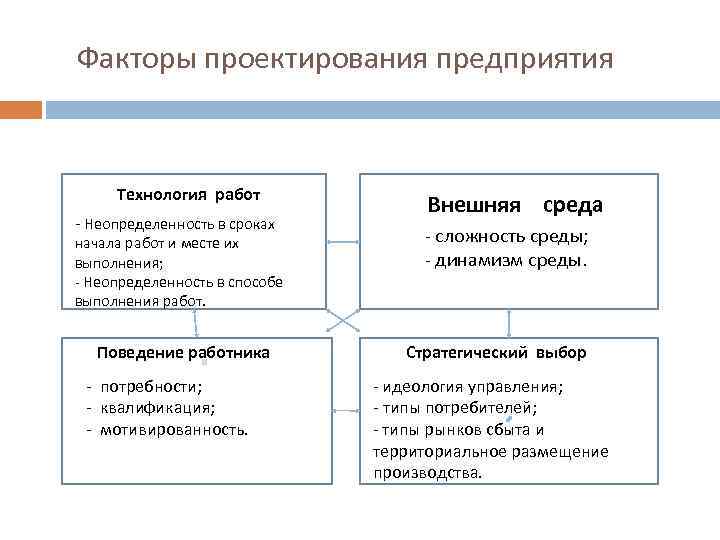  Факторы проектирования предприятия Технология работ - Неопределенность в сроках тттттте начала работ и