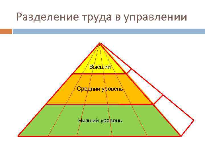 Разделение труда в управлении Высший уровень Средний уровень Низший уровень 