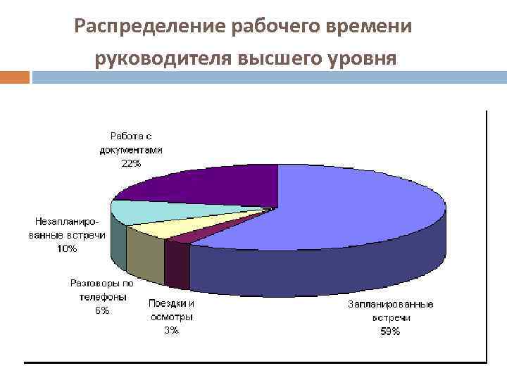  Распределение рабочего времени руководителя высшего уровня 