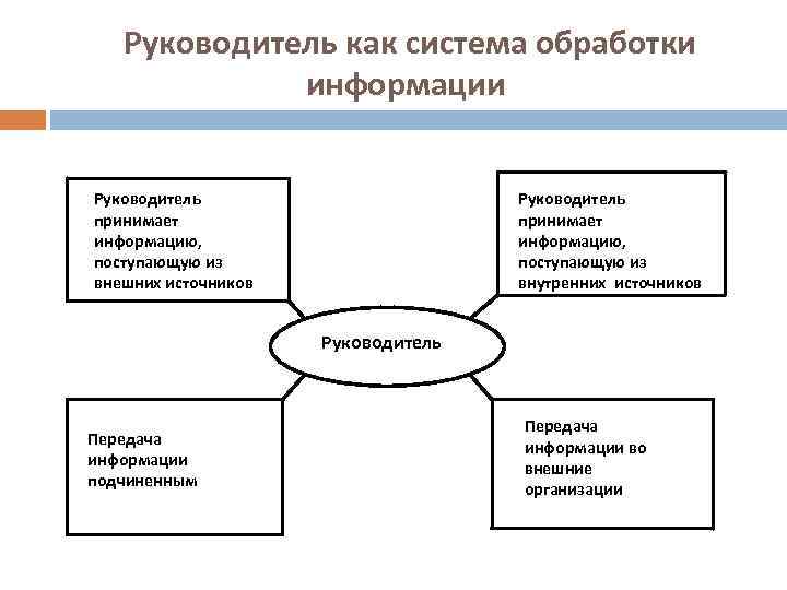  Руководитель как система обработки информации Руководитель принимает информацию, поступающую из внешних источников Руководитель