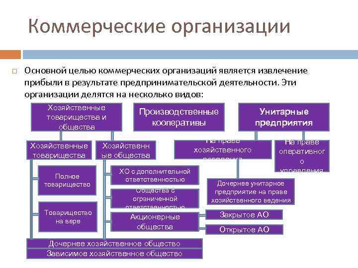 Понятие организации предприятия. Цели деятельности коммерческой организации. Главная цель деятельности коммерческой организации. Цель деятельности коммерческого предприятия. Основной целью деятельности коммерческой организации является.