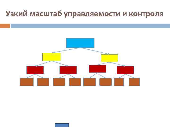 Узкий масштаб управляемости и контроля 