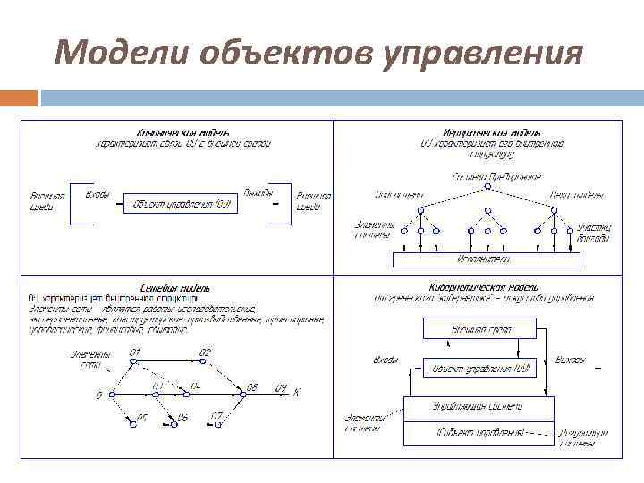 Модели объектов управления 