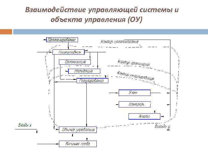 Взаимодействие управляющей системы и объекта управления (ОУ) 