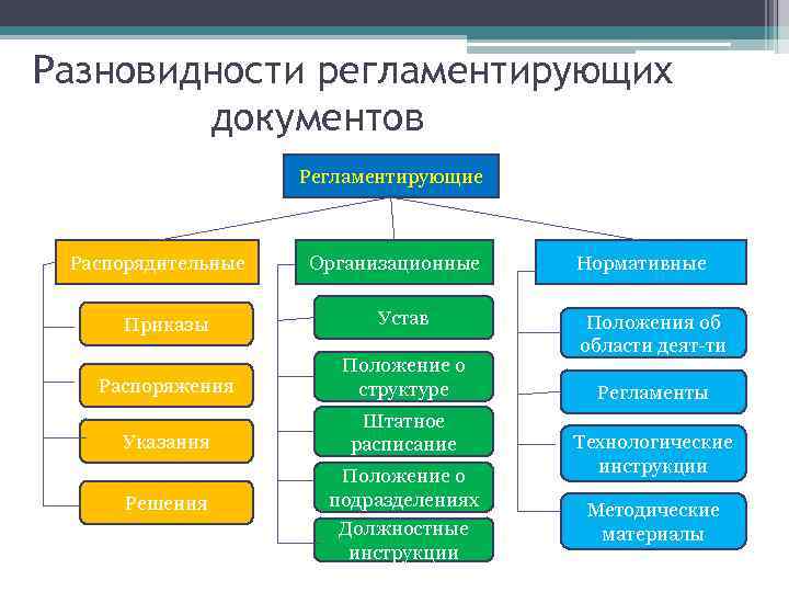 Распорядительные документы схема