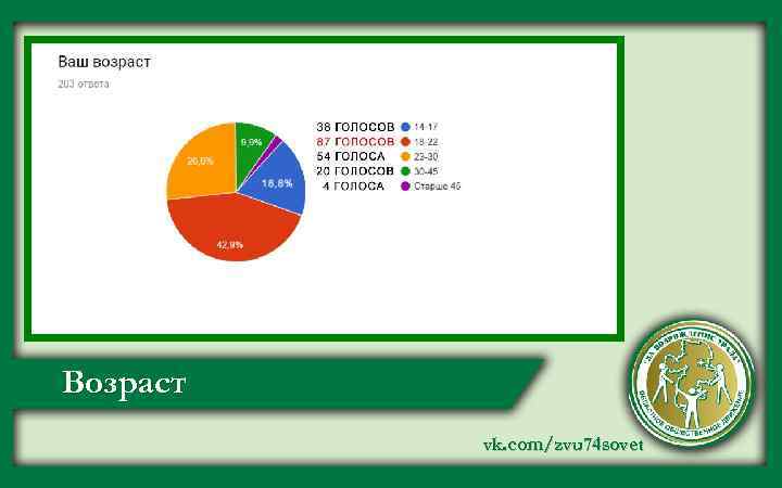 Возраст vk. com/zvu 74 sovet 