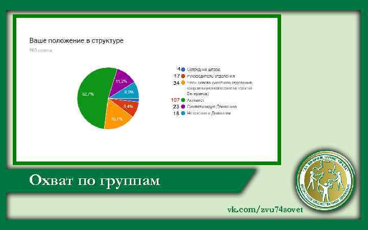 Охват по группам vk. com/zvu 74 sovet 