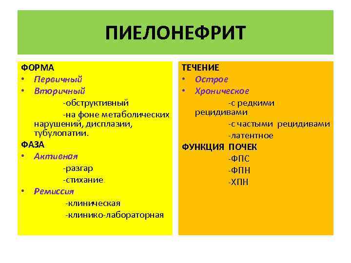 ПИЕЛОНЕФРИТ ФОРМА • Первичный • Вторичный -обструктивный -на фоне метаболических нарушений, дисплазии, тубулопатии. ФАЗА