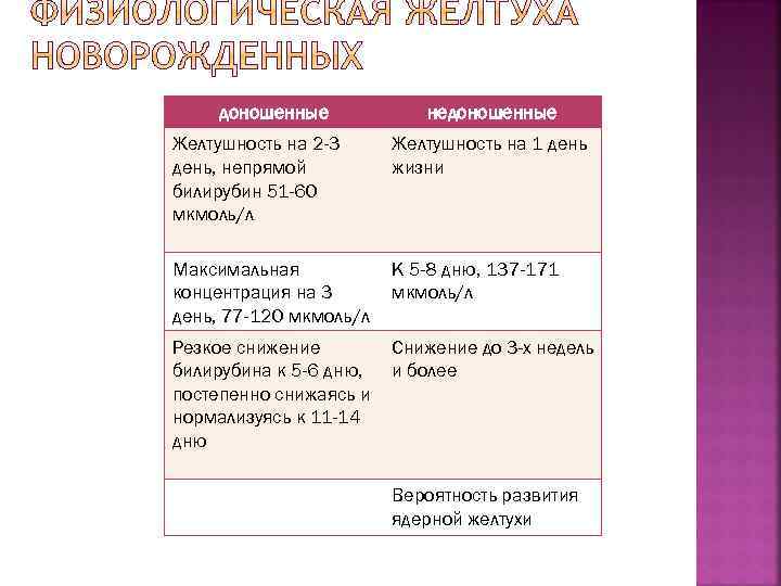доношенные недоношенные Желтушность на 2 -3 день, непрямой билирубин 51 -60 мкмоль/л Желтушность на