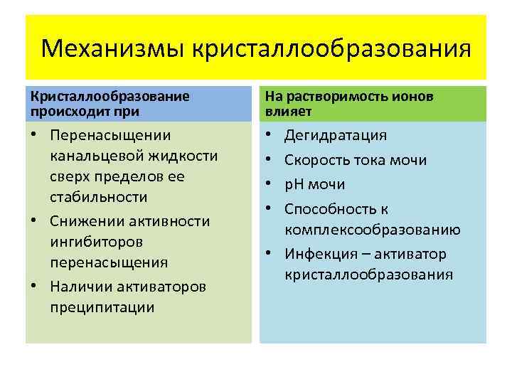 Механизмы кристаллообразования Кристаллообразование происходит при На растворимость ионов влияет • Перенасыщении канальцевой жидкости сверх