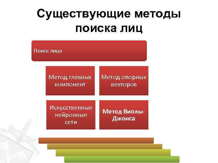 Существующие методы поиска лиц Поиск лица Метод главных компонент Метод опорных векторов Искусственные нейронные