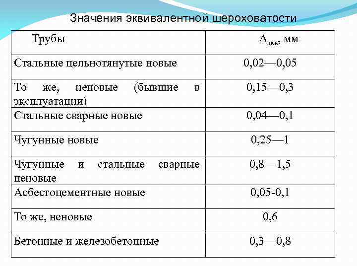 Значения эквивалентной шероховатости Трубы Δэкв, мм Стальные цельнотянутые новые То же, неновые (бывшие эксплуатации)