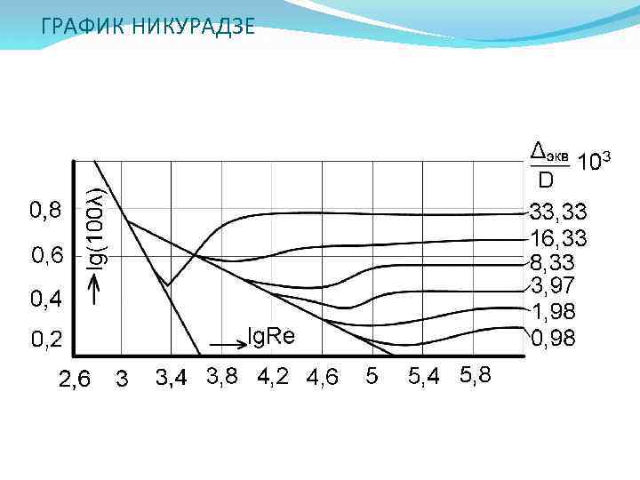Диаграмма никурадзе методы снижения гидравлических сопротивлений