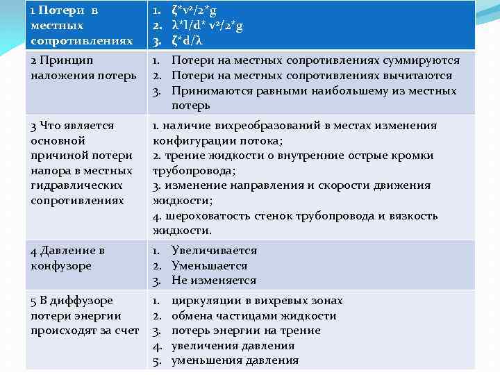 1 Потери в местных сопротивлениях 1. ζ*v 2/2*g 2. λ*l/d* v 2/2*g 3. ζ*d/λ