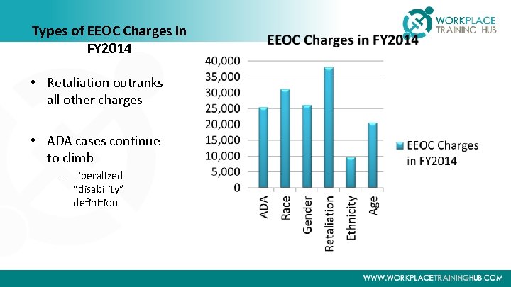 Types of EEOC Charges in FY 2014 • Retaliation outranks all other charges •