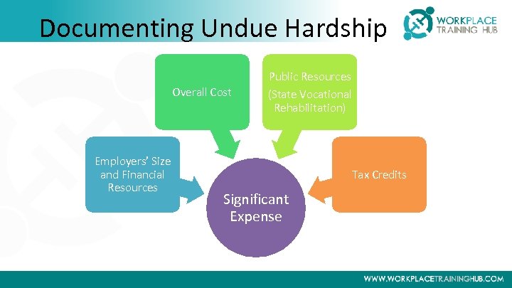 Documenting Undue Hardship Overall Cost Employers’ Size and Financial Resources Public Resources (State Vocational