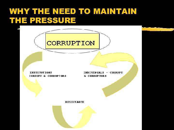 WHY THE NEED TO MAINTAIN THE PRESSURE 