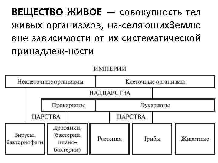 ВЕЩЕСТВО ЖИВОЕ — совокупность тел живых организмов, на селяющих Землю вне зависимости от их