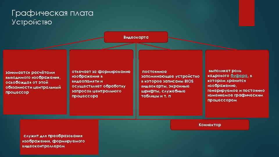 Графическая плата Устройство Видеокарта Графический процессор занимается расчётами выводимого изображения, освобождая от этой обязанности