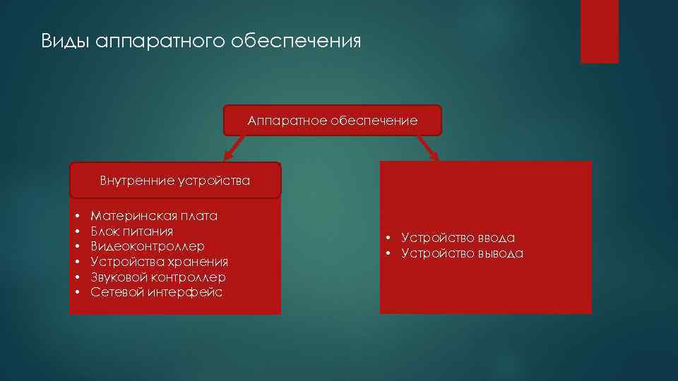 Виды аппаратного обеспечения Аппаратное обеспечение Внутренние устройства • • • Материнская плата Блок питания