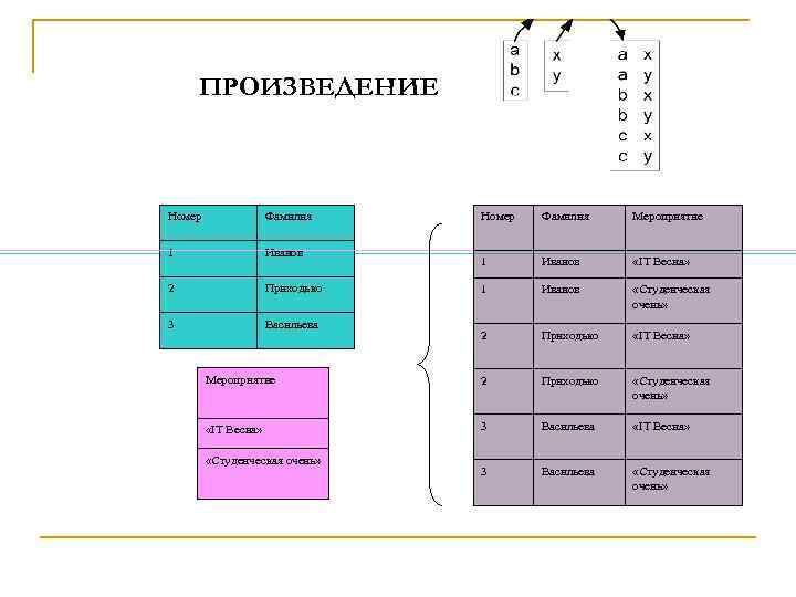 Номер произведения. Реляционная Алгебра в базах данных. Автором реляционной теории проектирование без данных является. Модель реляционная система дискретная математика это.