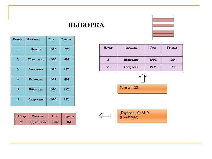 ВЫБОРКА Номер Фамилия Год Группа 1 Иванов 1995 5 П 2 Приходько 1996 4