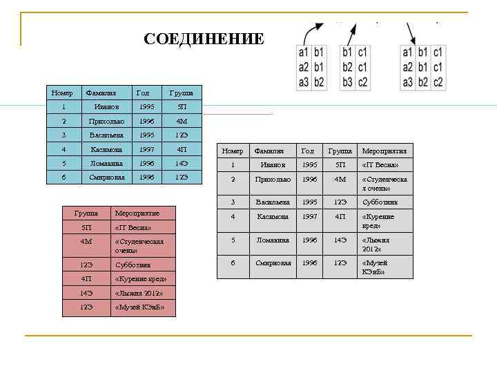 СОЕДИНЕНИЕ Номер Фамилия Год Группа 1 Иванов 1995 5 П 2 Приходько 1996 4