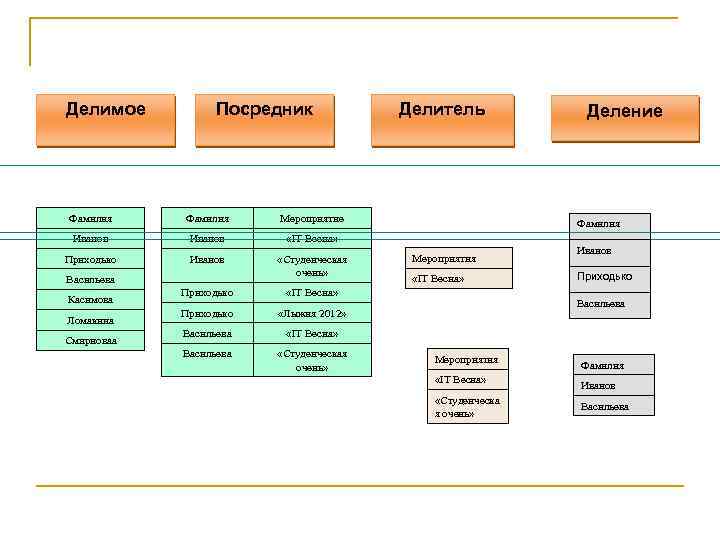 Делимое Посредник Фамилия Мероприятие Иванов «IT Весна» Приходько Иванов «Студенческая очень» Делитель Васильева Касимова