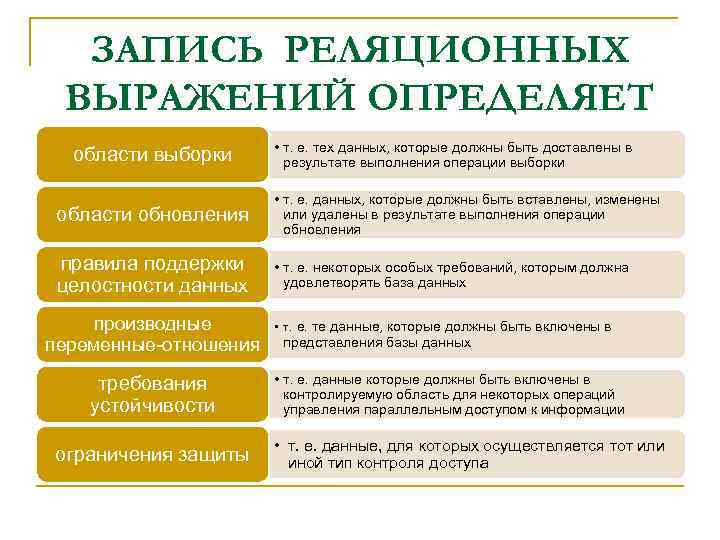 ЗАПИСЬ РЕЛЯЦИОННЫХ ВЫРАЖЕНИЙ ОПРЕДЕЛЯЕТ области выборки • т. е. тех данных, которые должны быть