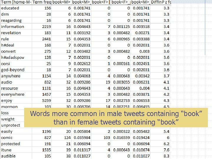 Words more common in male tweets containing “book” than in female tweets containing “book”