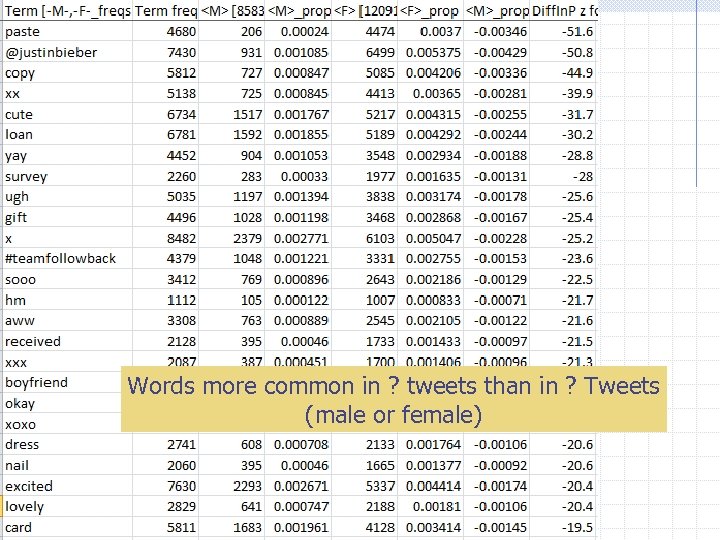 Words more common in ? tweets than in ? Tweets (male or female) 