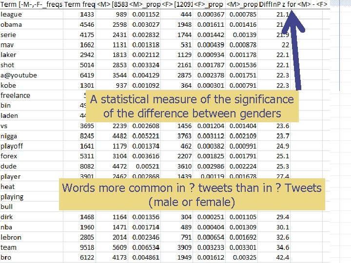 A statistical measure of the significance of the difference between genders Words more common