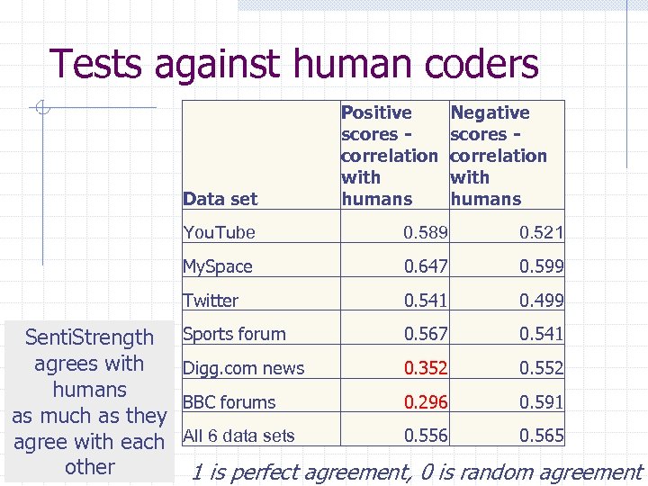 Tests against human coders Data set Positive scores correlation with humans Negative scores correlation