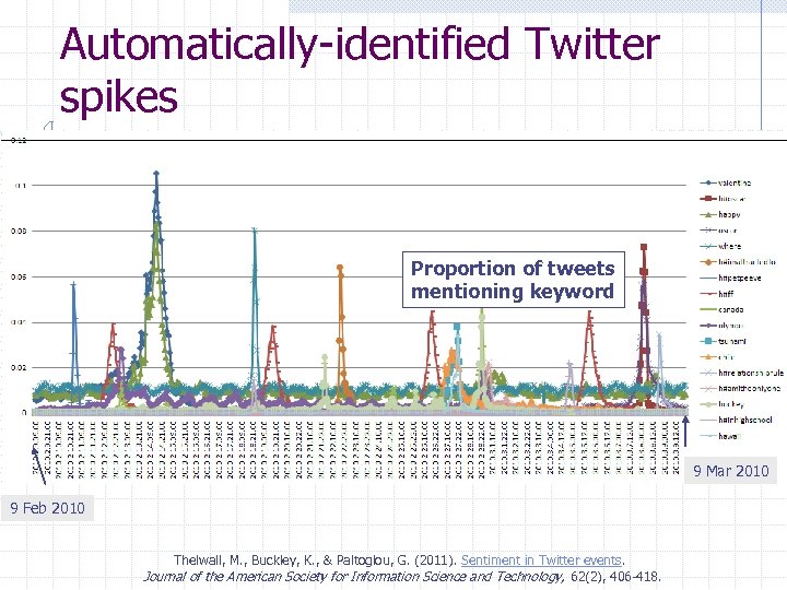 Automatically-identified Twitter spikes Proportion of tweets mentioning keyword 9 Mar 2010 9 Feb 2010