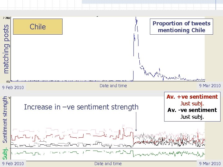 matching posts Subj. Sentiment strength 9 Feb 2010 Proportion of tweets mentioning Chile Date