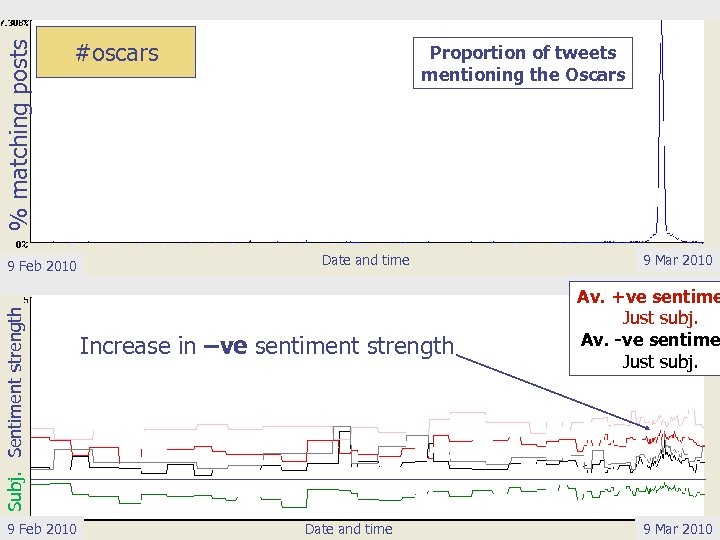 % matching posts #oscars Subj. Sentiment strength 9 Feb 2010 Proportion of tweets mentioning