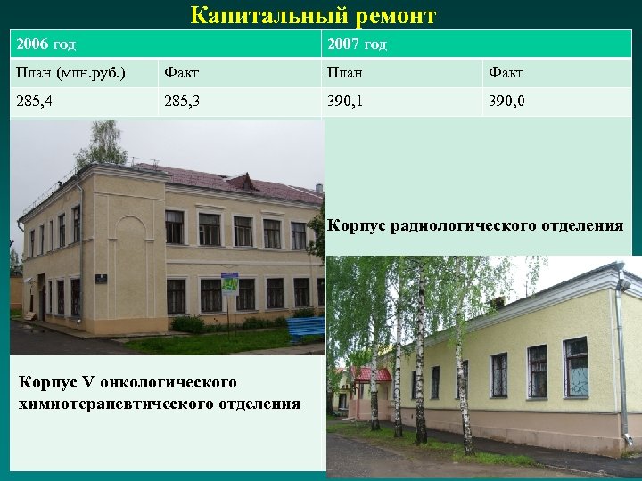 Капитальный ремонт 2006 год 2007 год План (млн. руб. ) Факт План Факт 285,