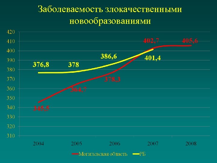 Заболеваемость злокачественными новообразованиями 