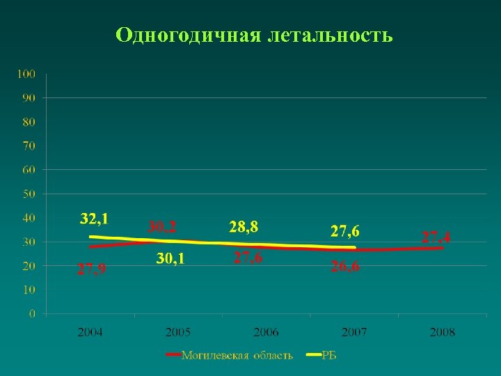 Одногодичная летальность 